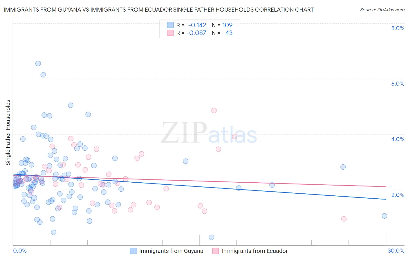 Immigrants from Guyana vs Immigrants from Ecuador Single Father Households