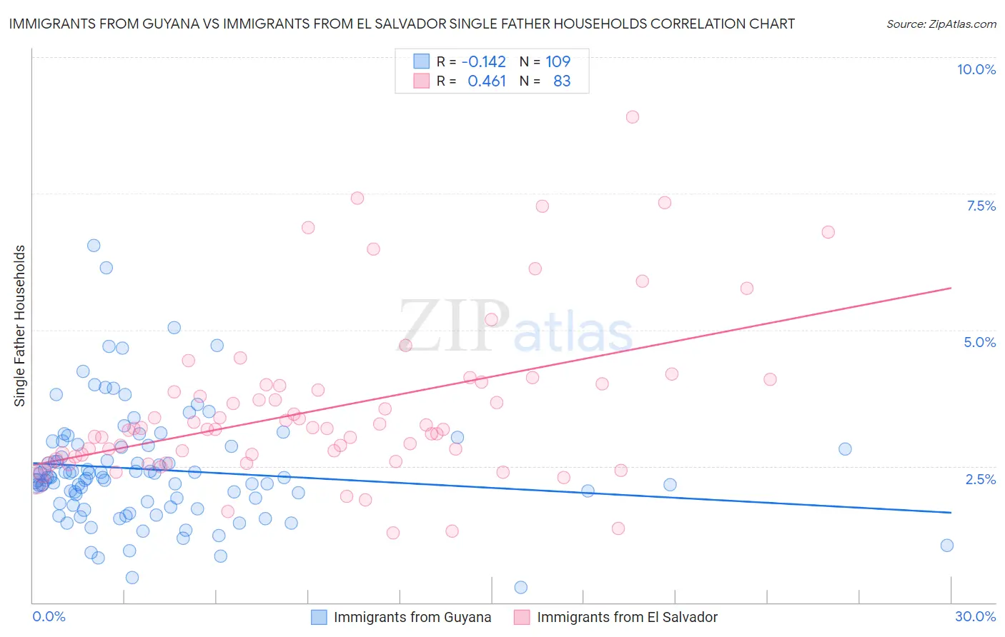 Immigrants from Guyana vs Immigrants from El Salvador Single Father Households
