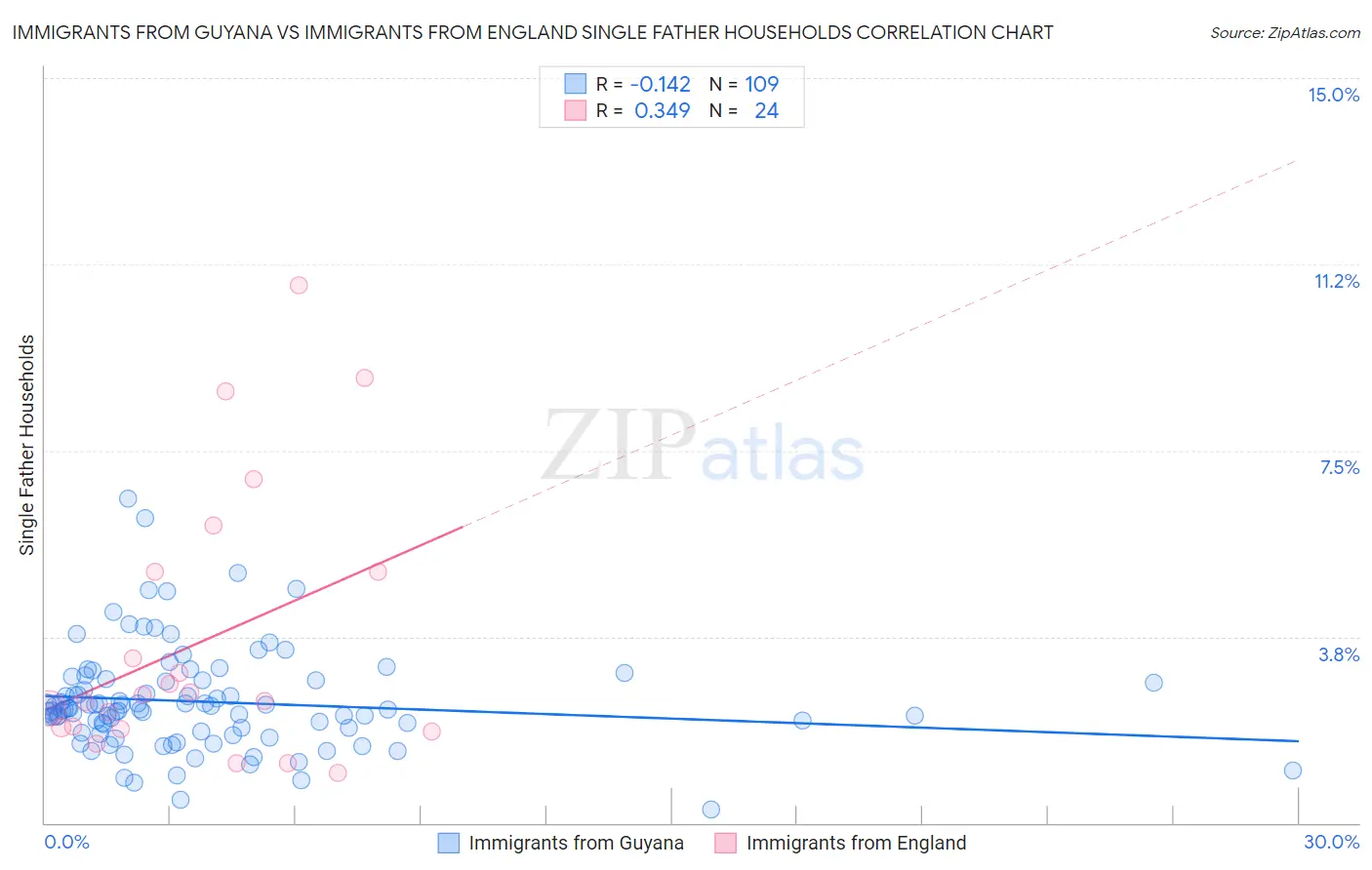 Immigrants from Guyana vs Immigrants from England Single Father Households
