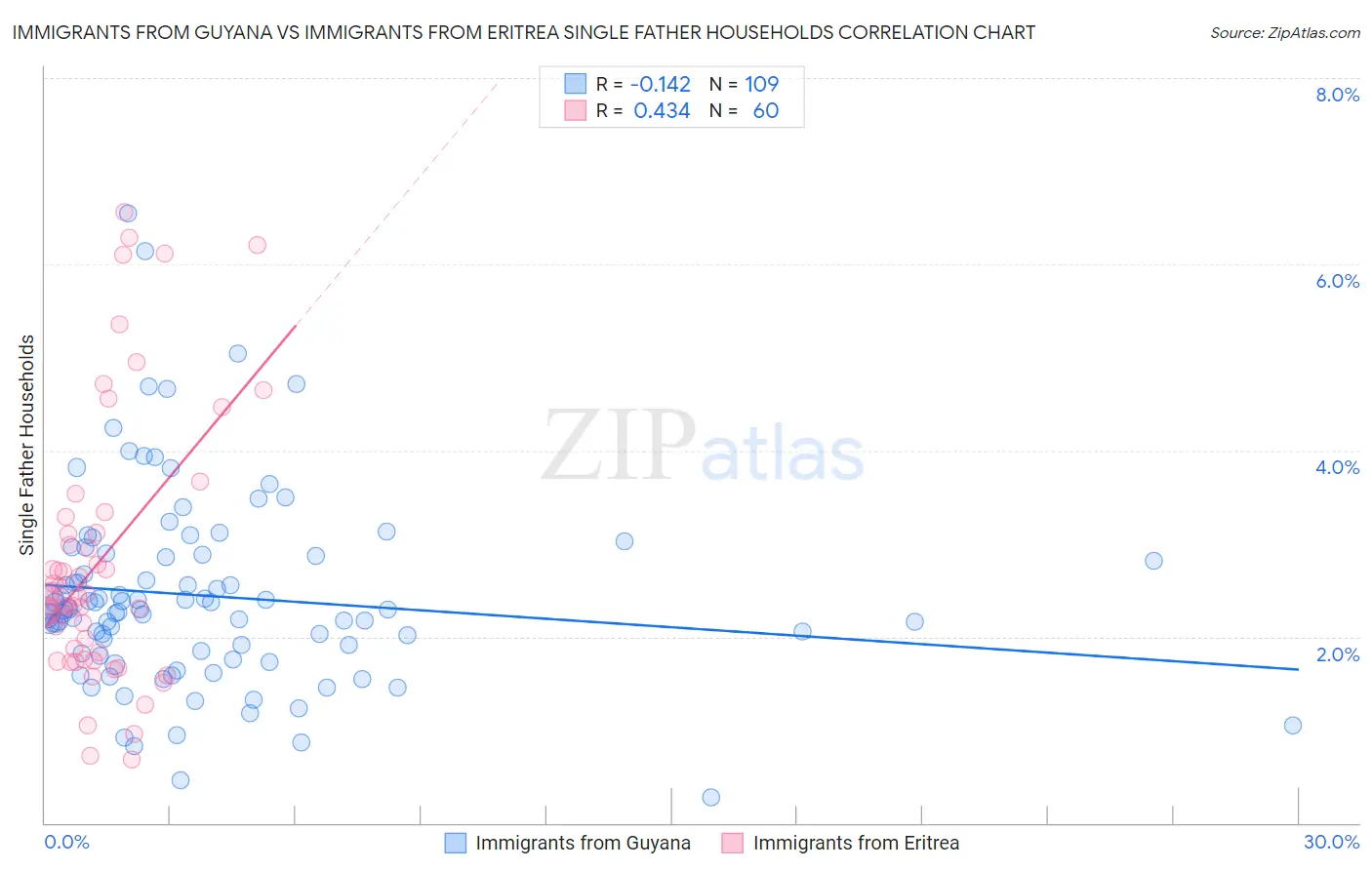 Immigrants from Guyana vs Immigrants from Eritrea Single Father Households