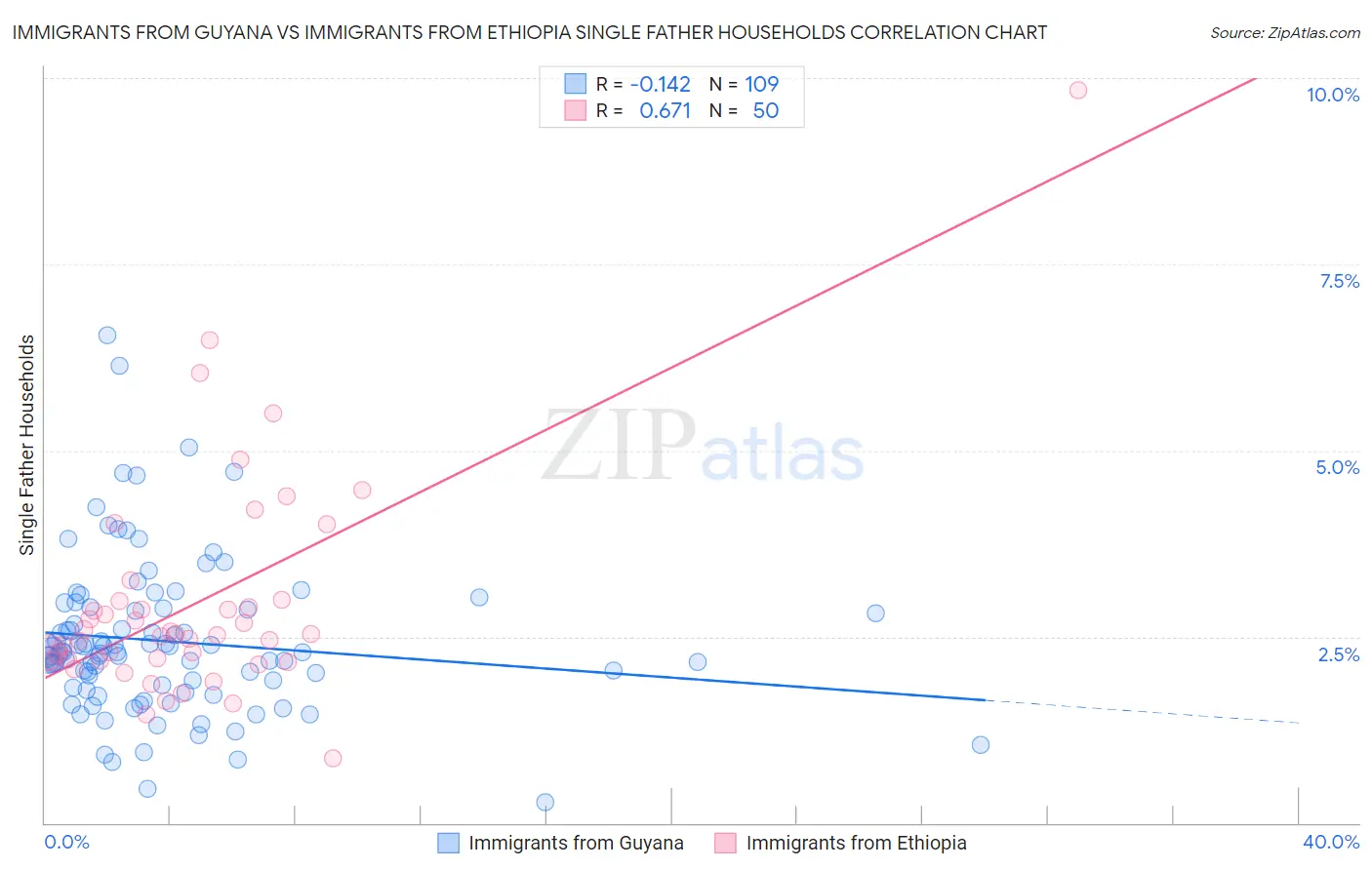 Immigrants from Guyana vs Immigrants from Ethiopia Single Father Households