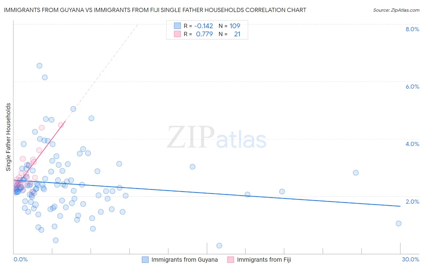 Immigrants from Guyana vs Immigrants from Fiji Single Father Households