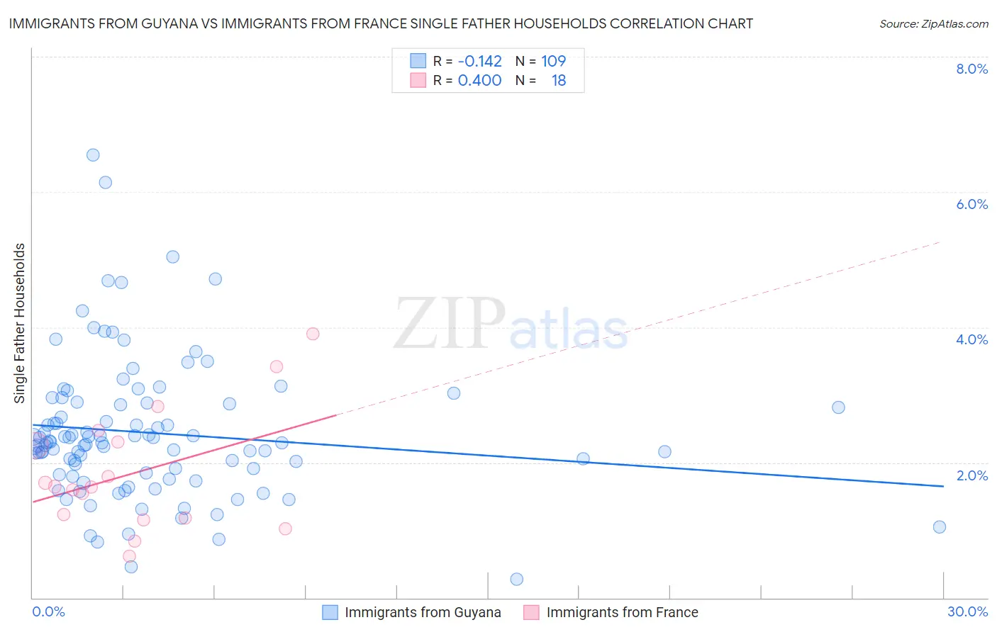 Immigrants from Guyana vs Immigrants from France Single Father Households