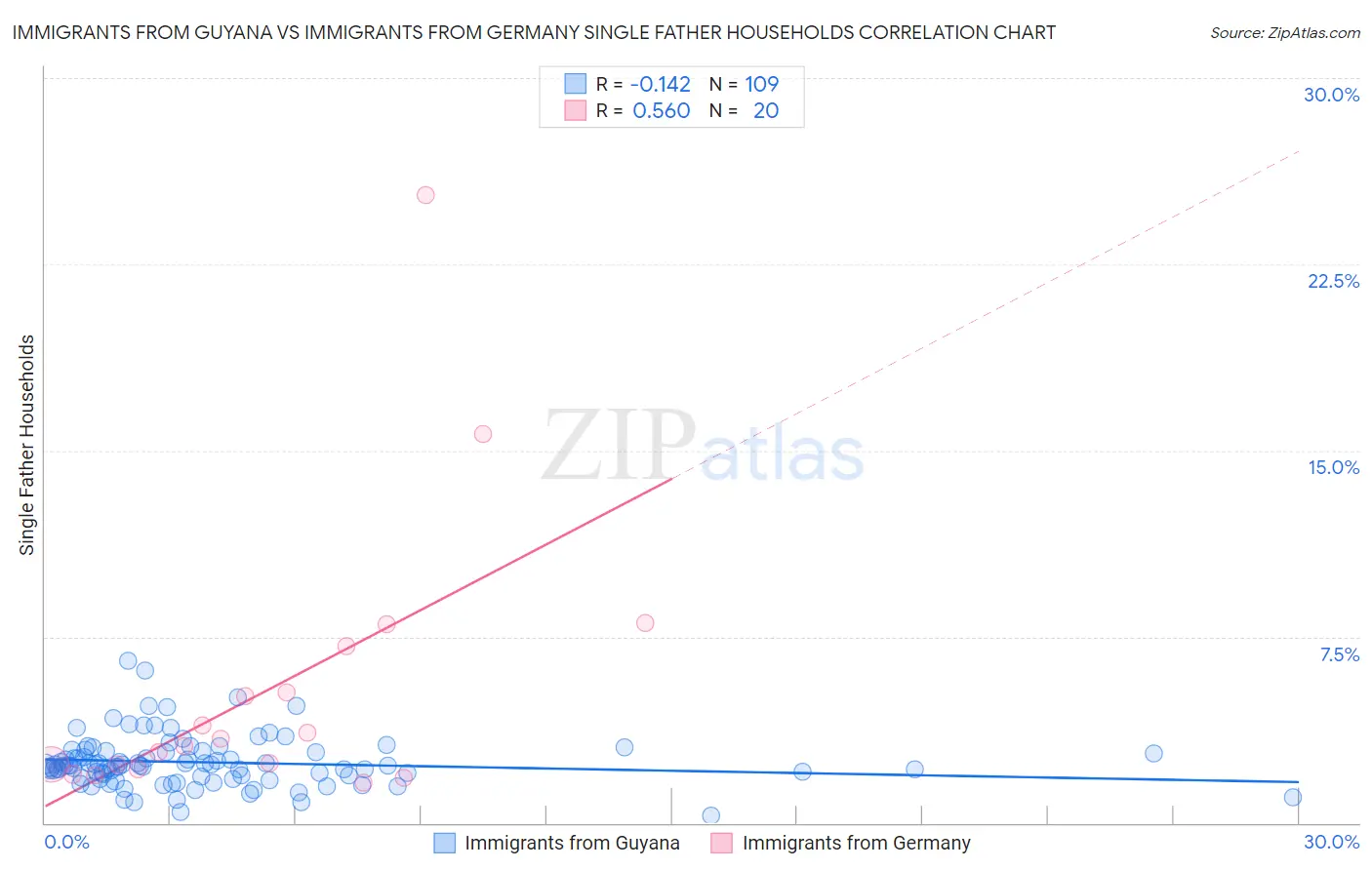 Immigrants from Guyana vs Immigrants from Germany Single Father Households