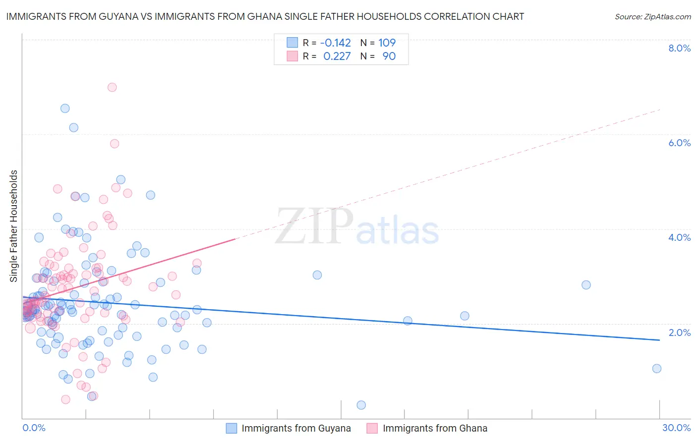 Immigrants from Guyana vs Immigrants from Ghana Single Father Households
