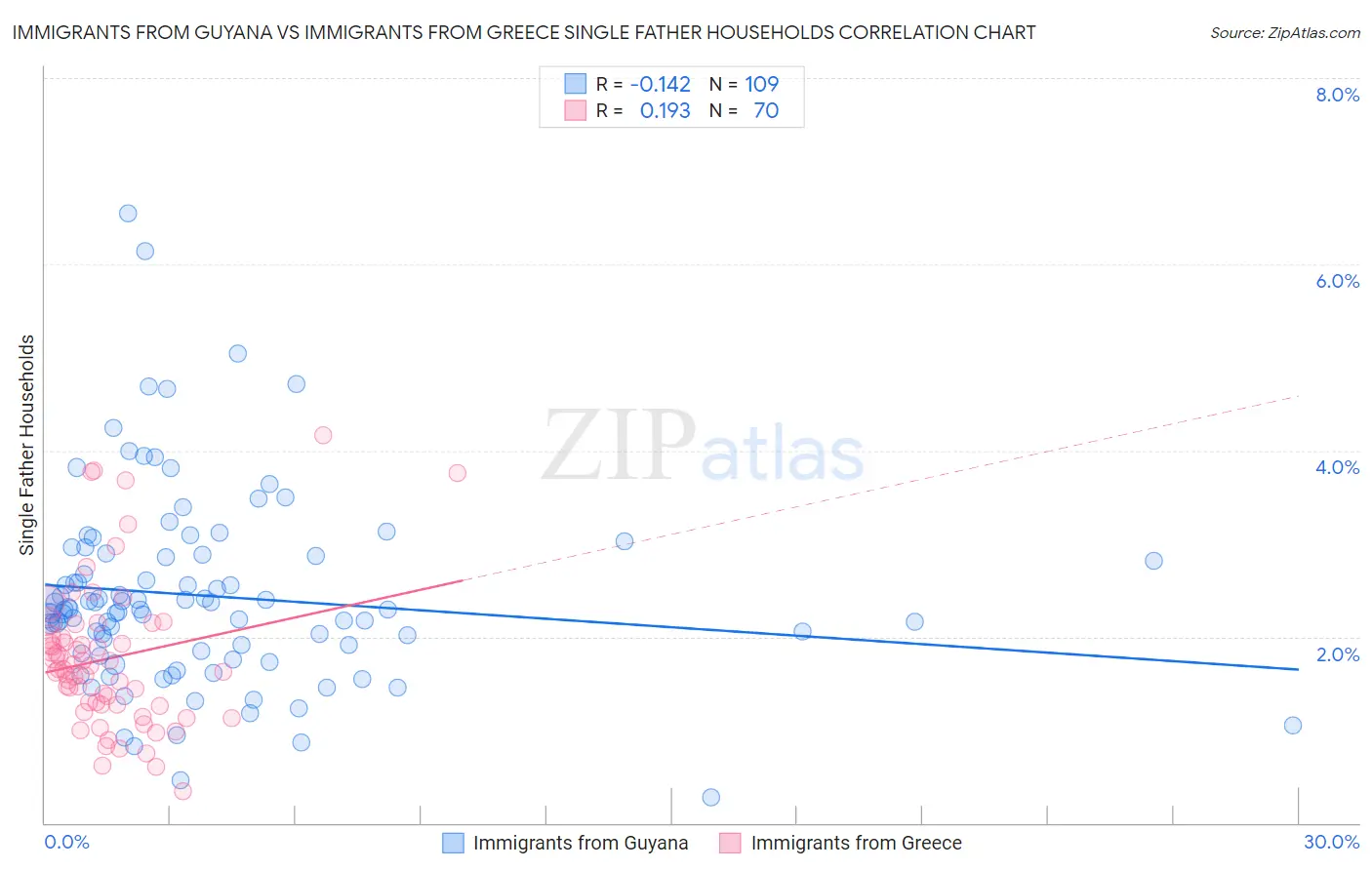 Immigrants from Guyana vs Immigrants from Greece Single Father Households