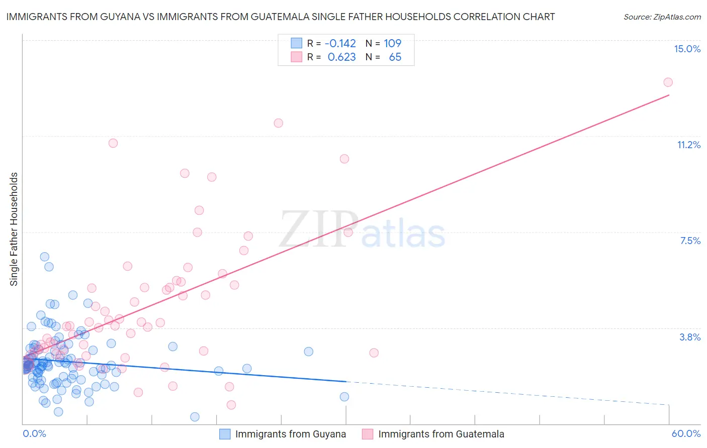 Immigrants from Guyana vs Immigrants from Guatemala Single Father Households