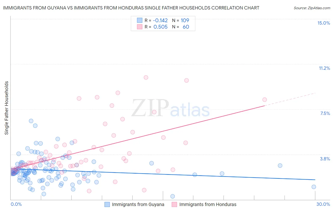 Immigrants from Guyana vs Immigrants from Honduras Single Father Households