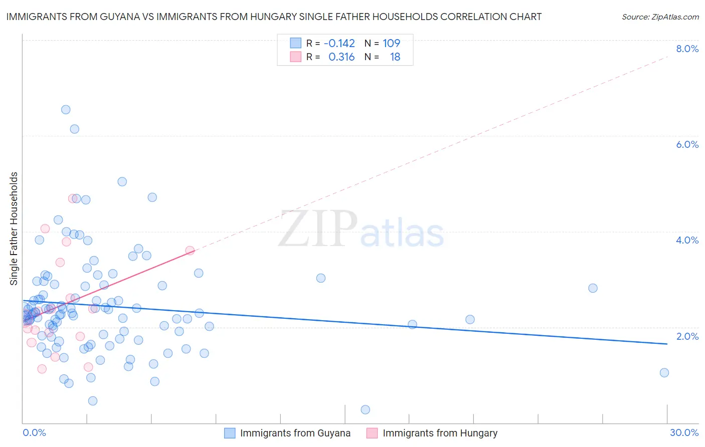 Immigrants from Guyana vs Immigrants from Hungary Single Father Households