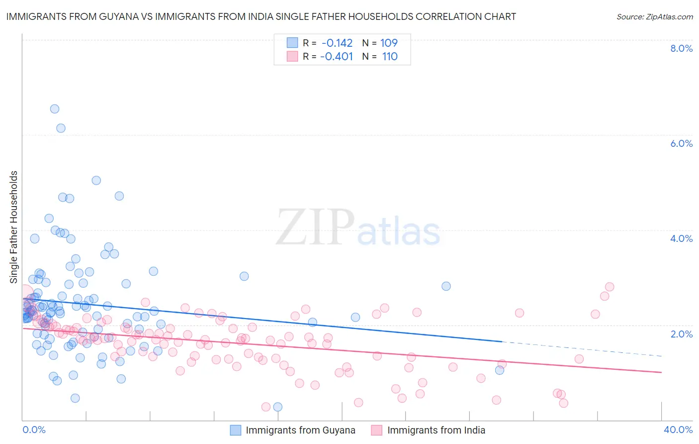 Immigrants from Guyana vs Immigrants from India Single Father Households