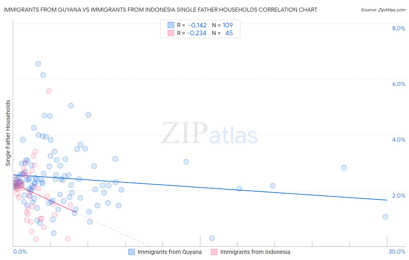 Immigrants from Guyana vs Immigrants from Indonesia Single Father Households