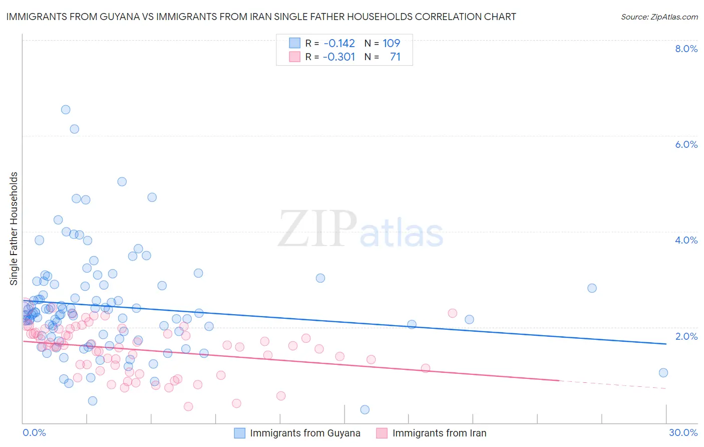 Immigrants from Guyana vs Immigrants from Iran Single Father Households