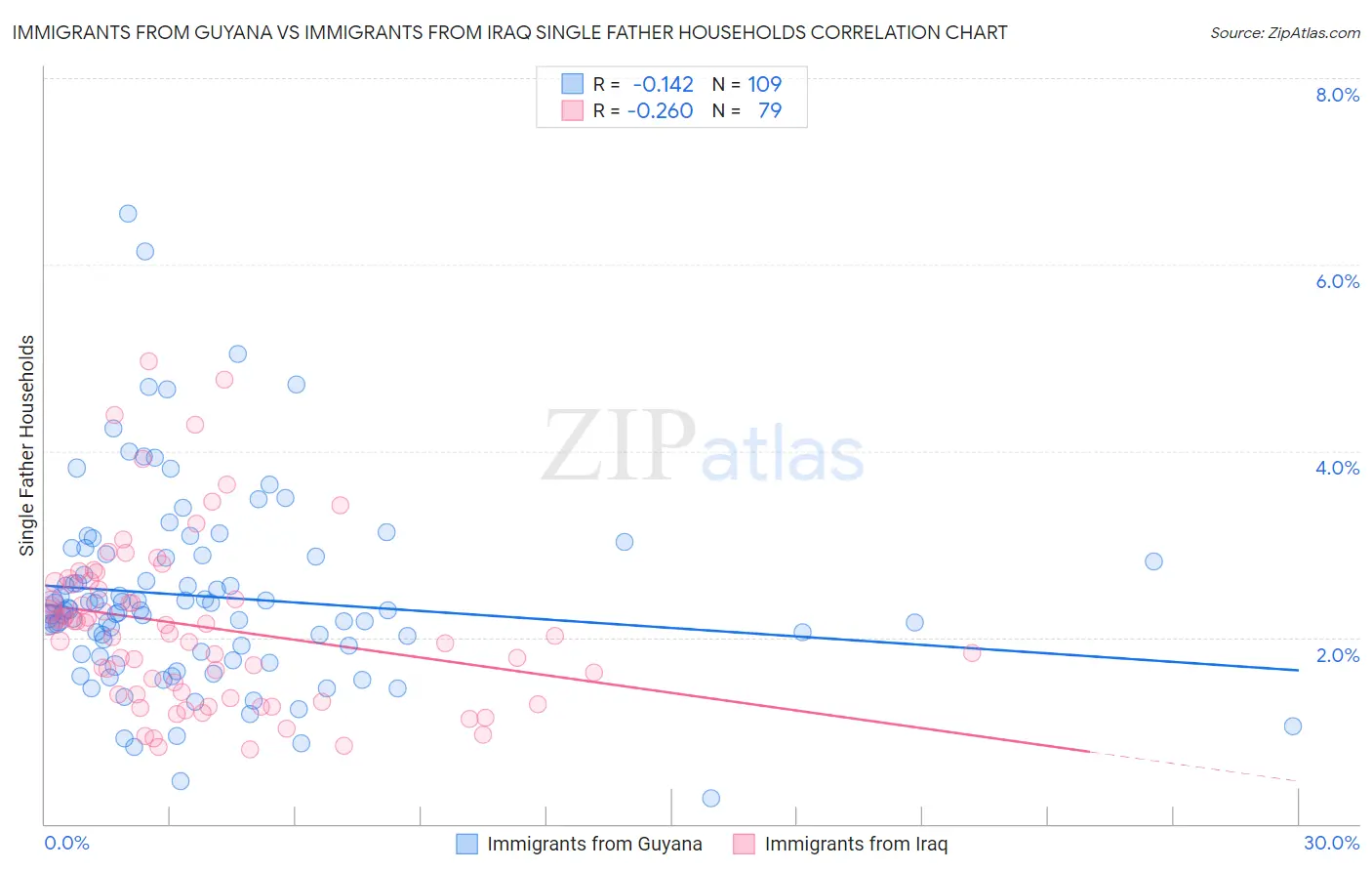 Immigrants from Guyana vs Immigrants from Iraq Single Father Households