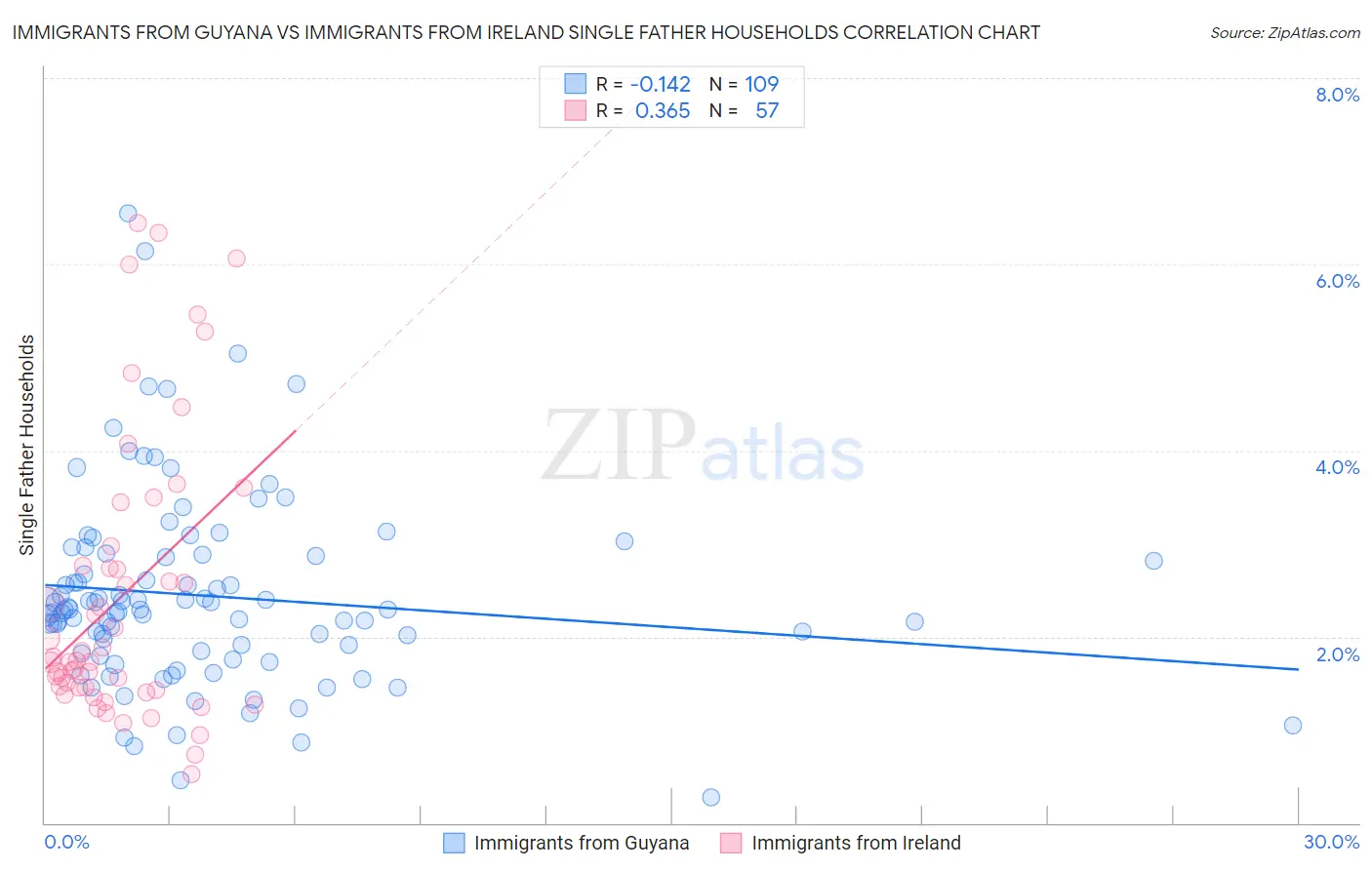 Immigrants from Guyana vs Immigrants from Ireland Single Father Households