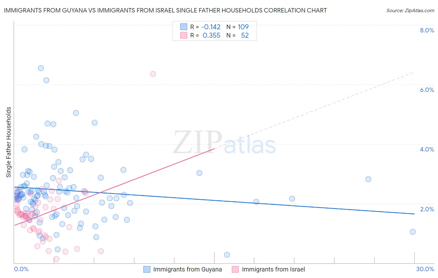 Immigrants from Guyana vs Immigrants from Israel Single Father Households