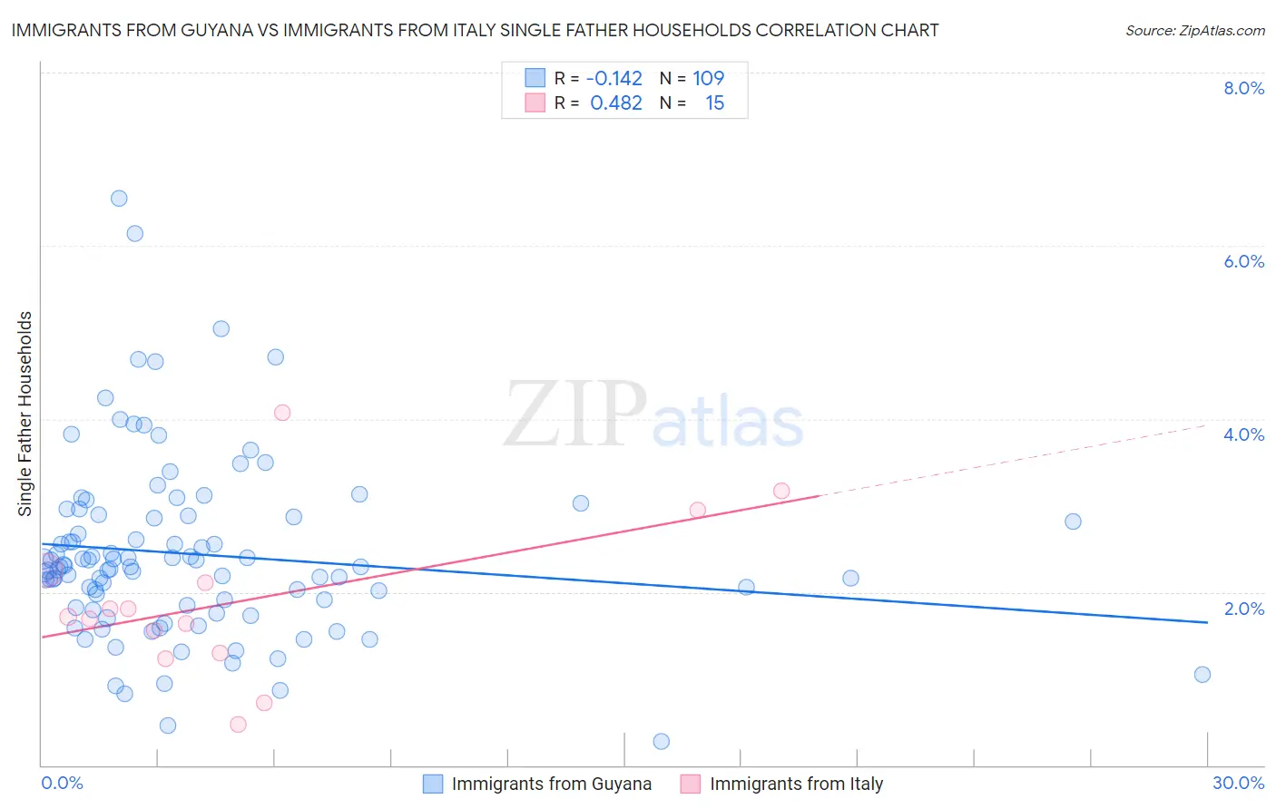 Immigrants from Guyana vs Immigrants from Italy Single Father Households