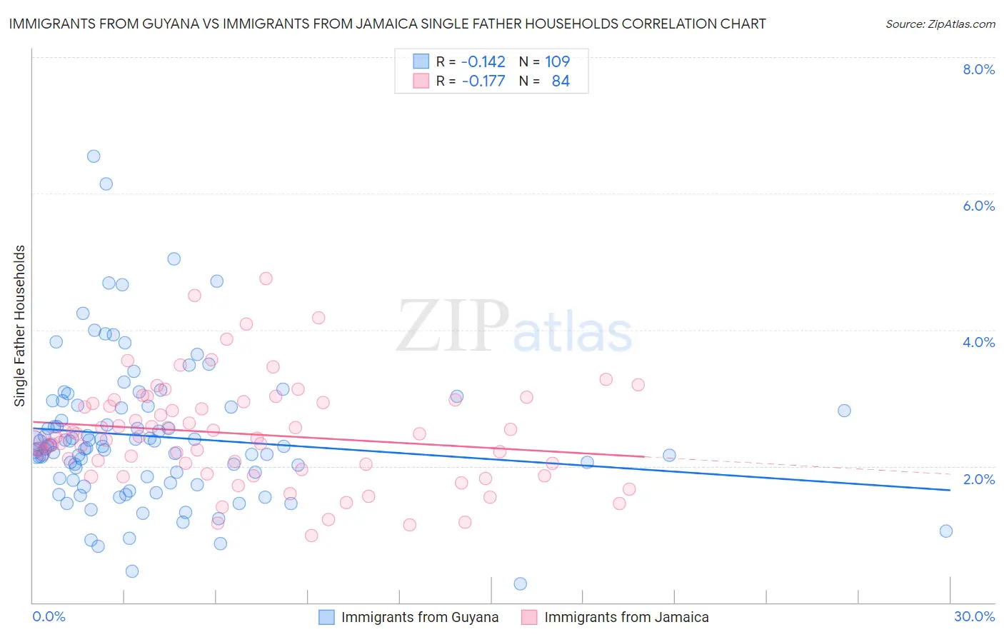 Immigrants from Guyana vs Immigrants from Jamaica Single Father Households
