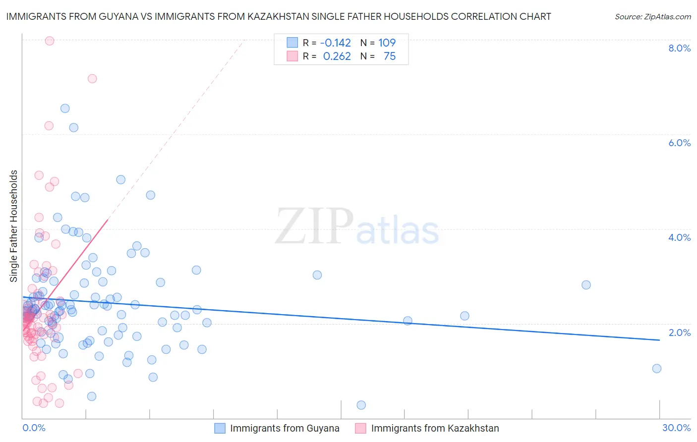 Immigrants from Guyana vs Immigrants from Kazakhstan Single Father Households