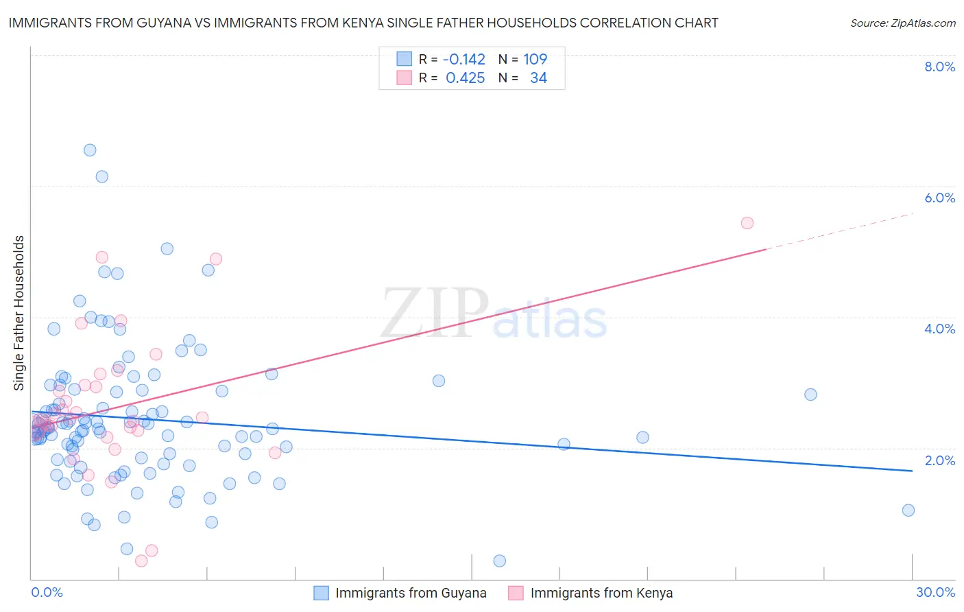 Immigrants from Guyana vs Immigrants from Kenya Single Father Households