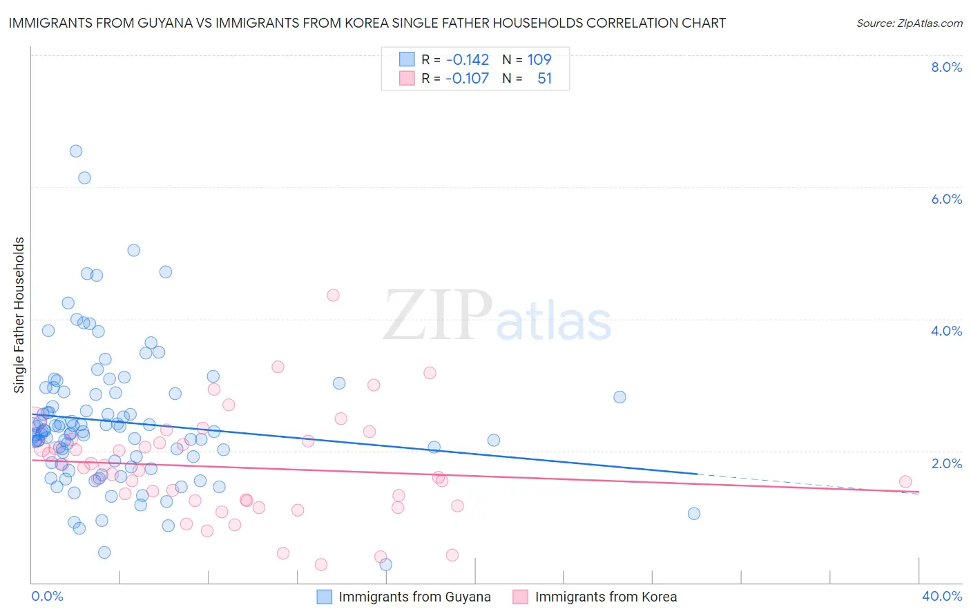 Immigrants from Guyana vs Immigrants from Korea Single Father Households