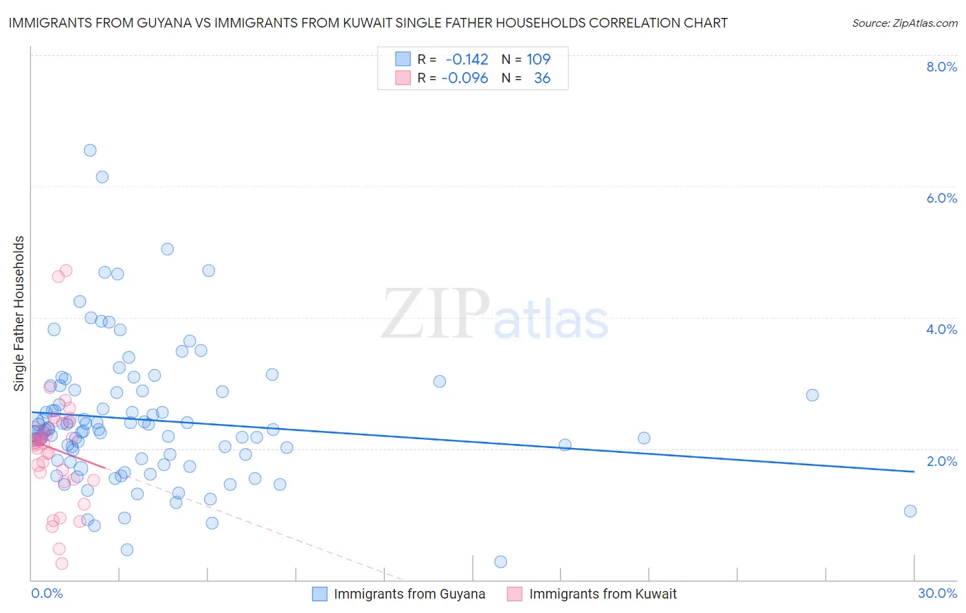 Immigrants from Guyana vs Immigrants from Kuwait Single Father Households