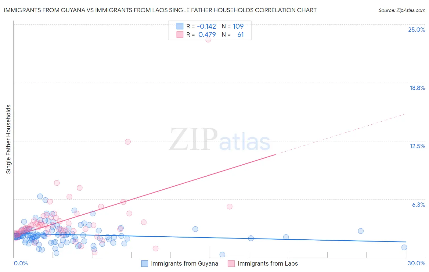 Immigrants from Guyana vs Immigrants from Laos Single Father Households