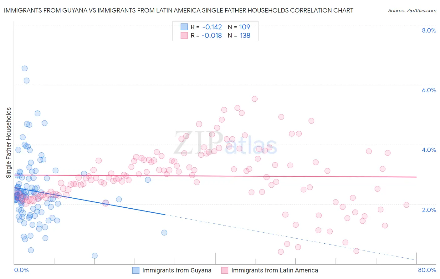 Immigrants from Guyana vs Immigrants from Latin America Single Father Households