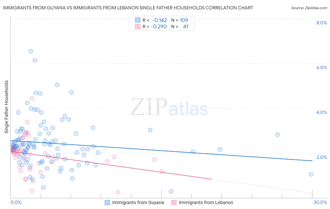 Immigrants from Guyana vs Immigrants from Lebanon Single Father Households