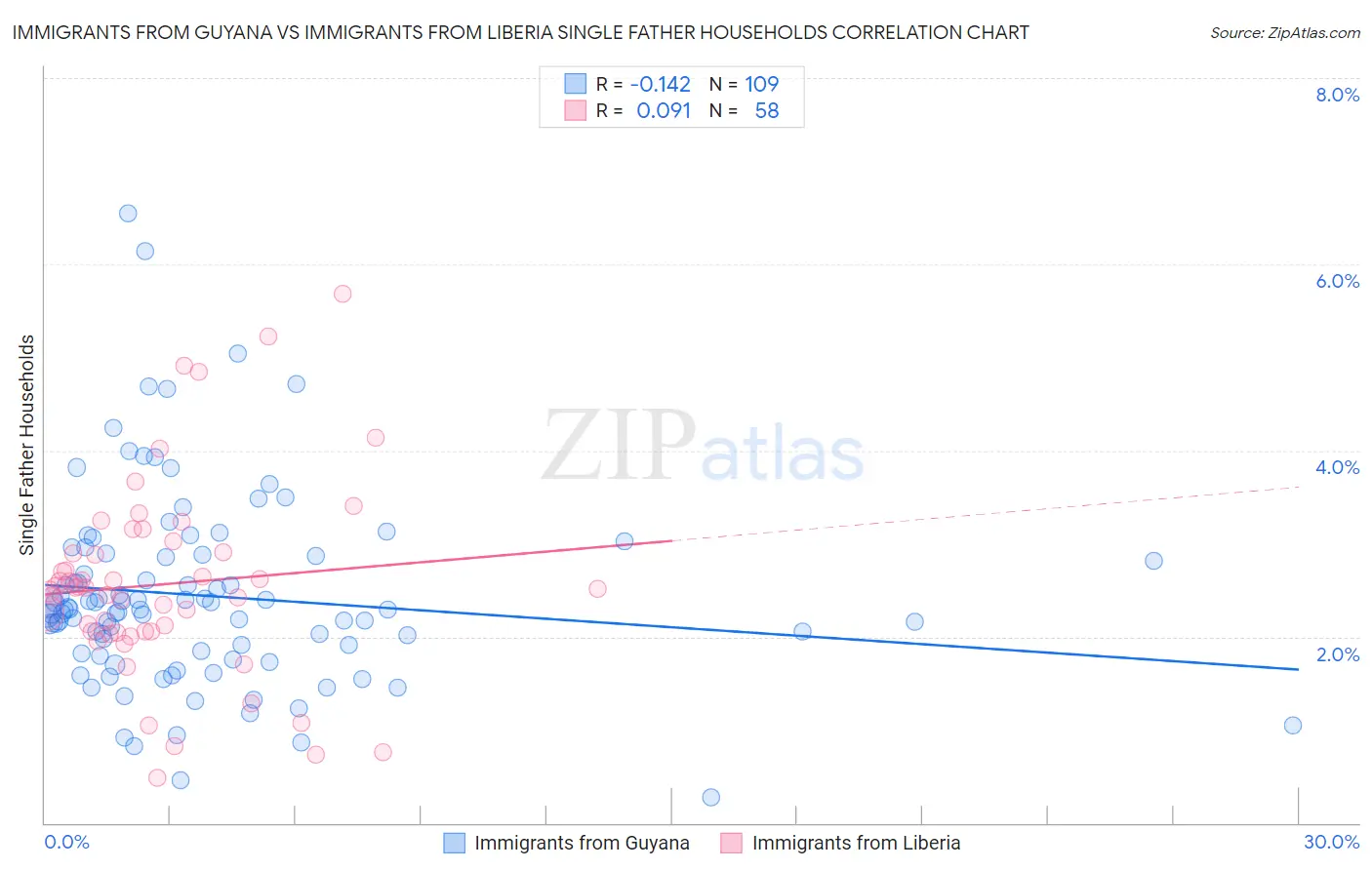 Immigrants from Guyana vs Immigrants from Liberia Single Father Households