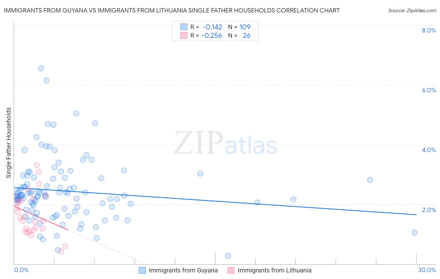 Immigrants from Guyana vs Immigrants from Lithuania Single Father Households
