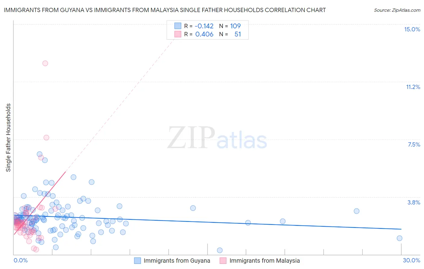 Immigrants from Guyana vs Immigrants from Malaysia Single Father Households