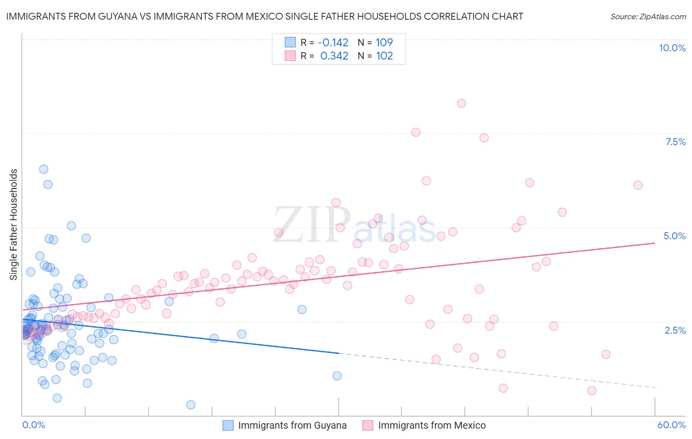 Immigrants from Guyana vs Immigrants from Mexico Single Father Households