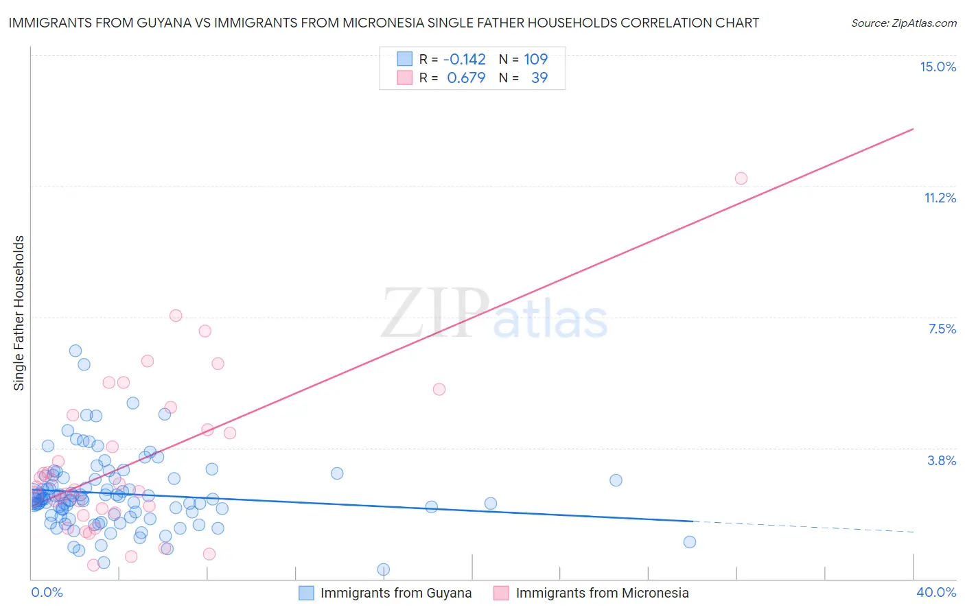 Immigrants from Guyana vs Immigrants from Micronesia Single Father Households