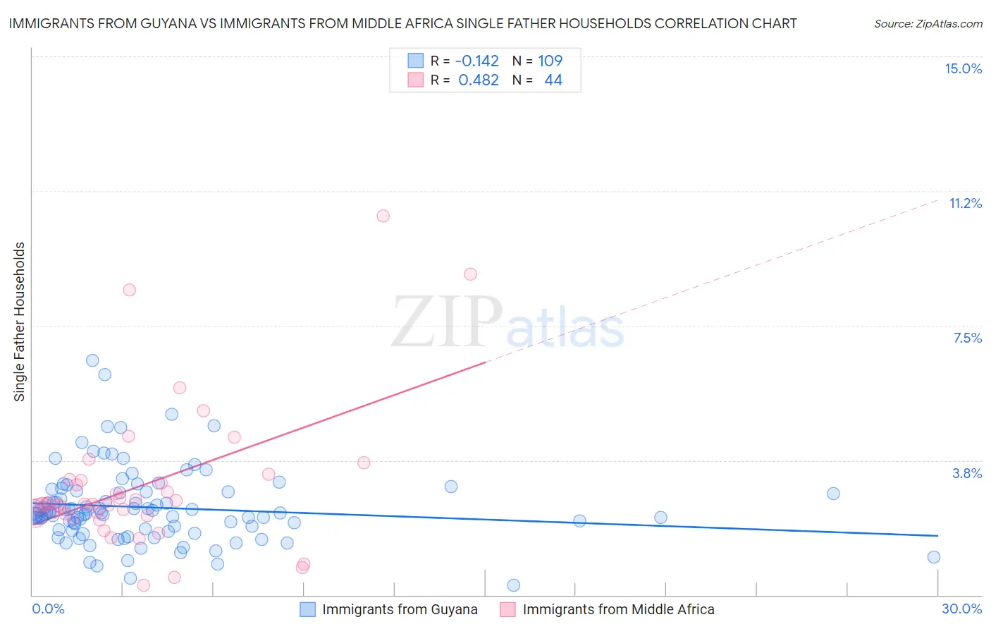 Immigrants from Guyana vs Immigrants from Middle Africa Single Father Households