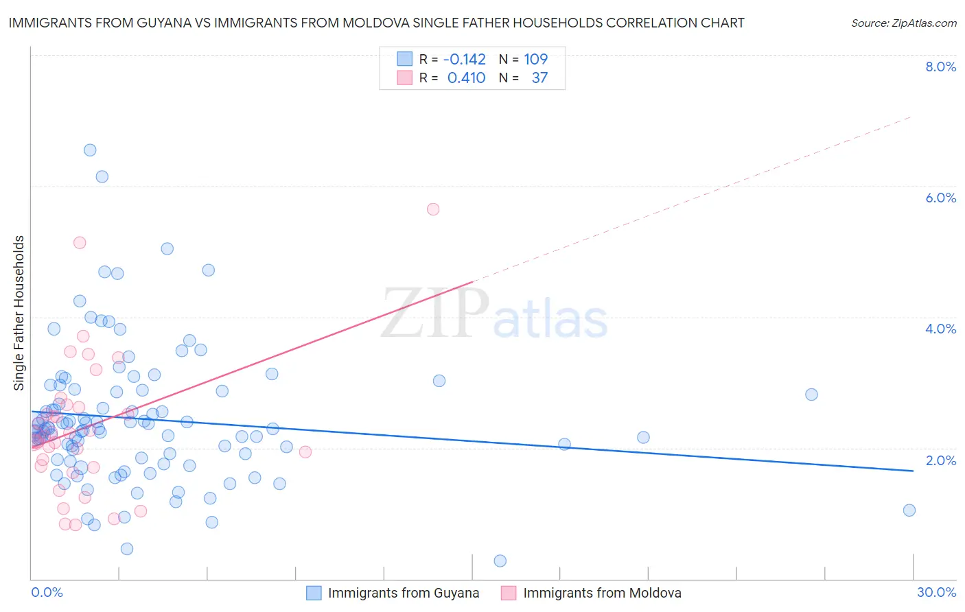 Immigrants from Guyana vs Immigrants from Moldova Single Father Households