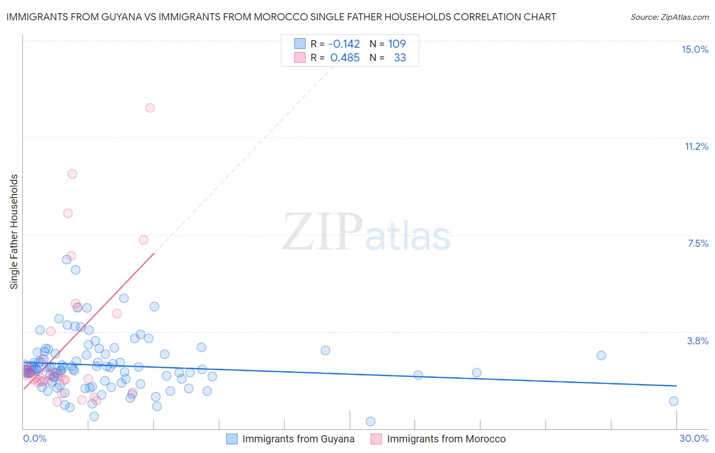 Immigrants from Guyana vs Immigrants from Morocco Single Father Households