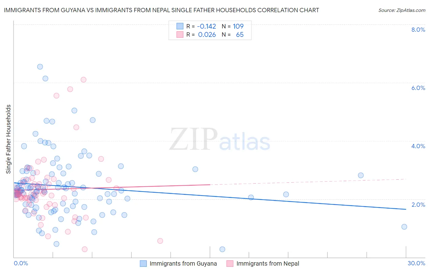 Immigrants from Guyana vs Immigrants from Nepal Single Father Households