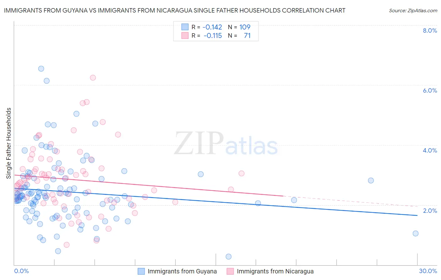 Immigrants from Guyana vs Immigrants from Nicaragua Single Father Households