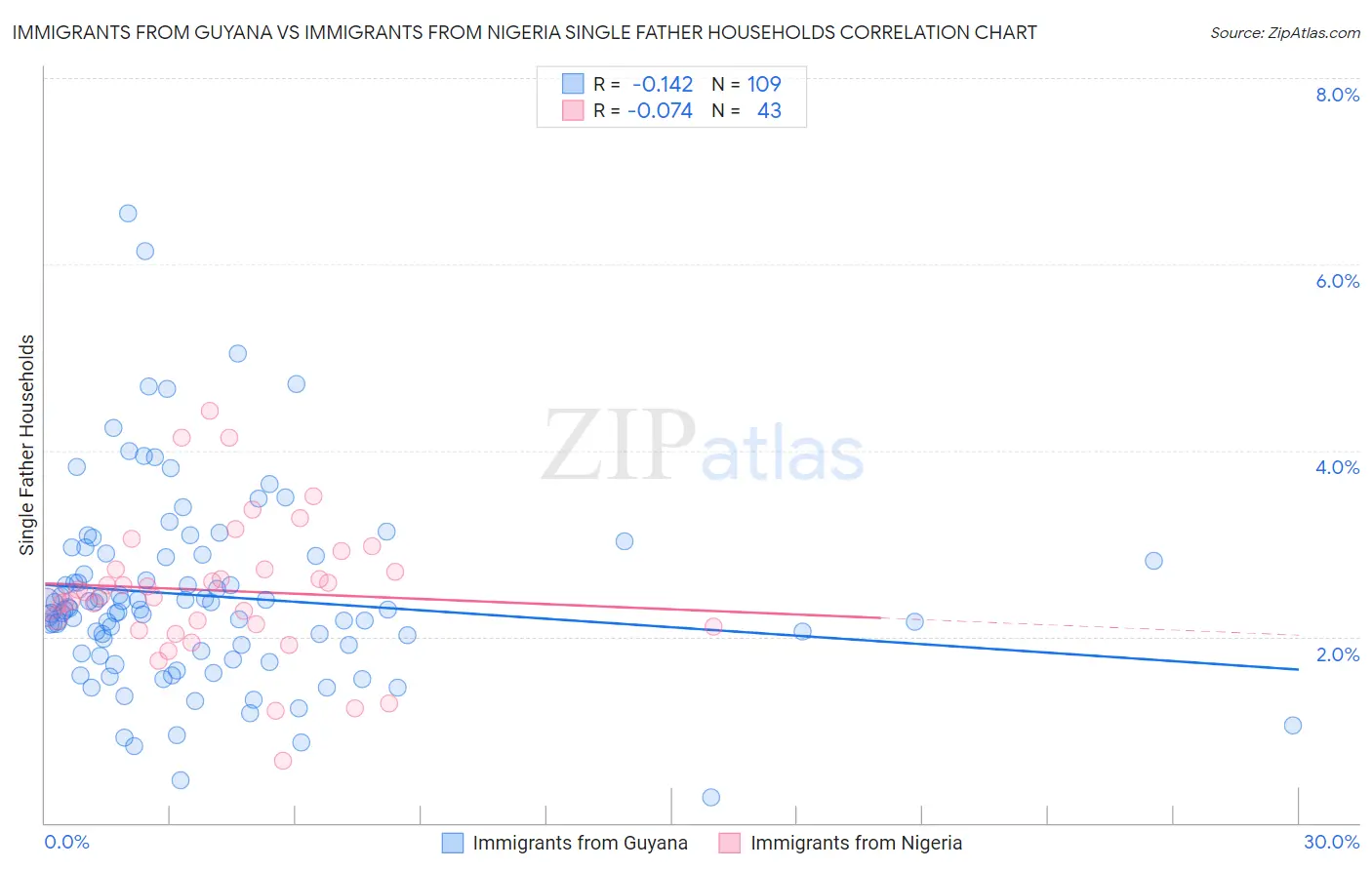 Immigrants from Guyana vs Immigrants from Nigeria Single Father Households