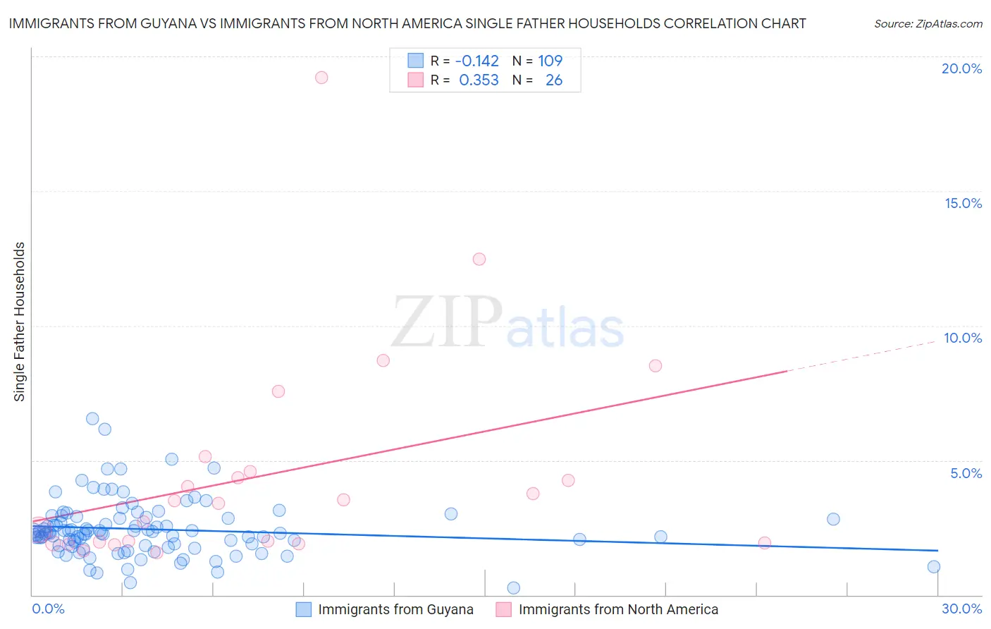 Immigrants from Guyana vs Immigrants from North America Single Father Households
