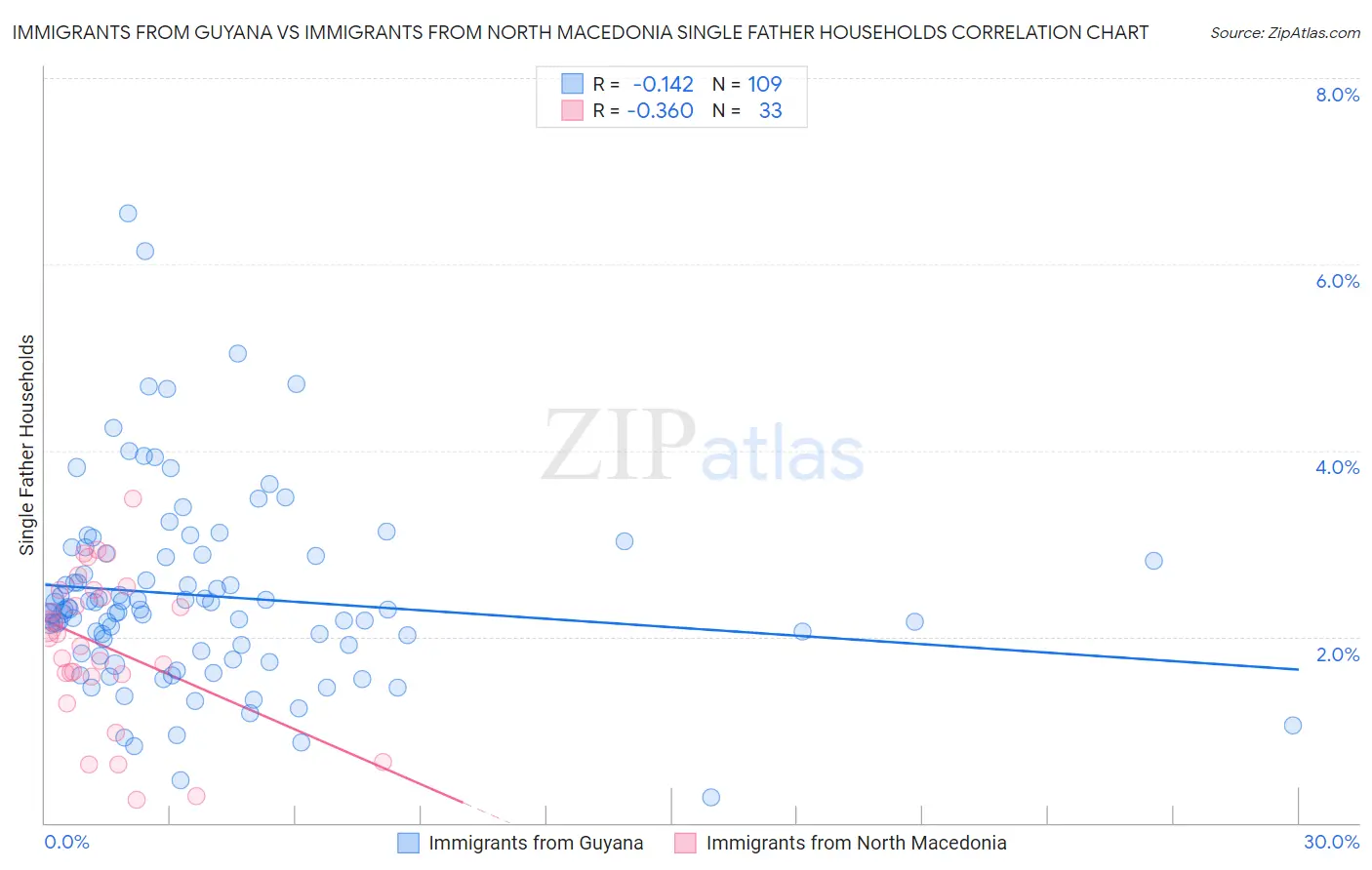 Immigrants from Guyana vs Immigrants from North Macedonia Single Father Households