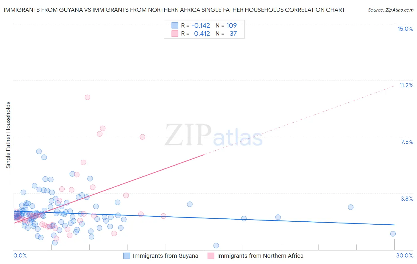 Immigrants from Guyana vs Immigrants from Northern Africa Single Father Households