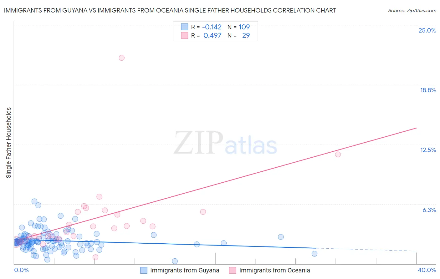 Immigrants from Guyana vs Immigrants from Oceania Single Father Households