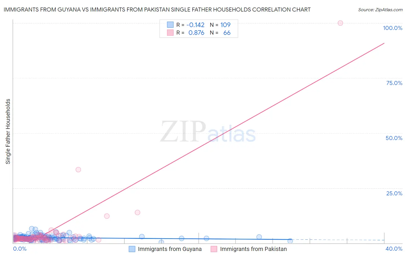 Immigrants from Guyana vs Immigrants from Pakistan Single Father Households