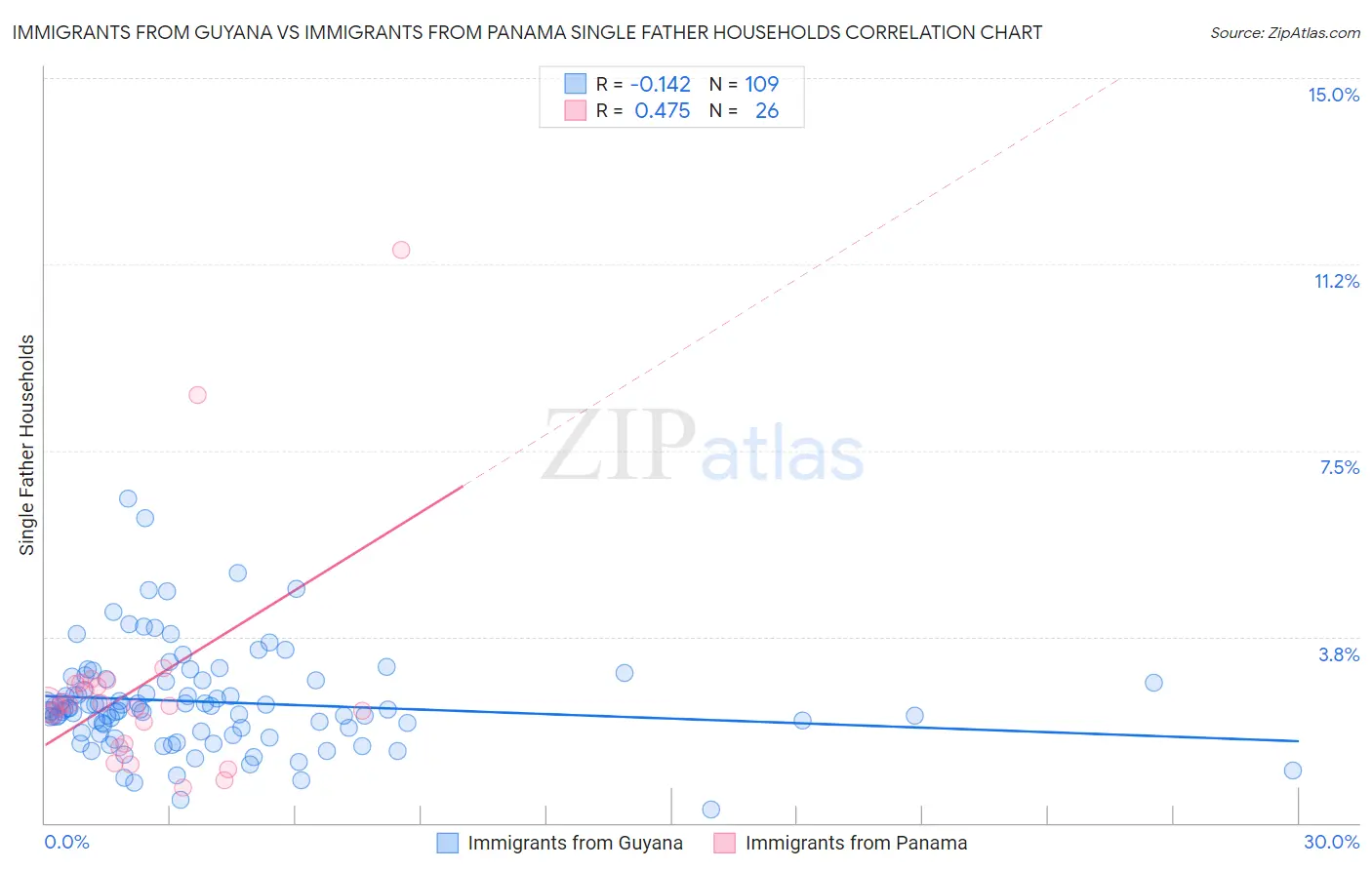 Immigrants from Guyana vs Immigrants from Panama Single Father Households