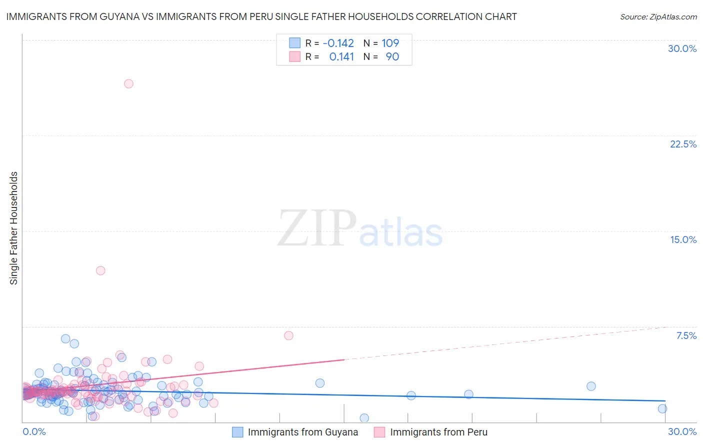 Immigrants from Guyana vs Immigrants from Peru Single Father Households