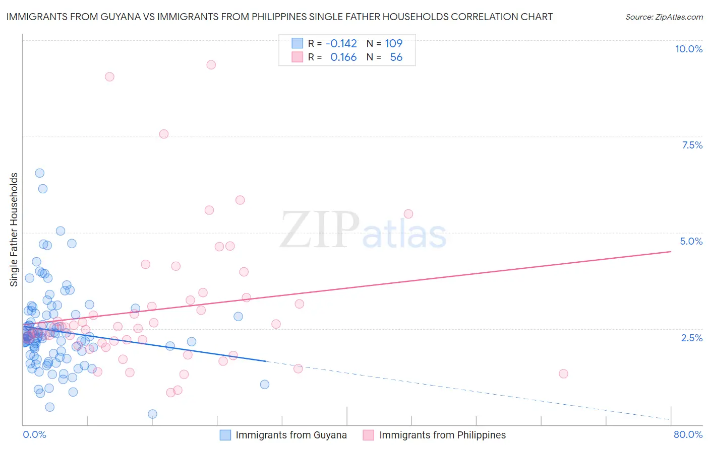 Immigrants from Guyana vs Immigrants from Philippines Single Father Households