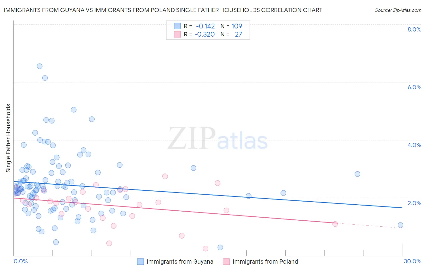 Immigrants from Guyana vs Immigrants from Poland Single Father Households