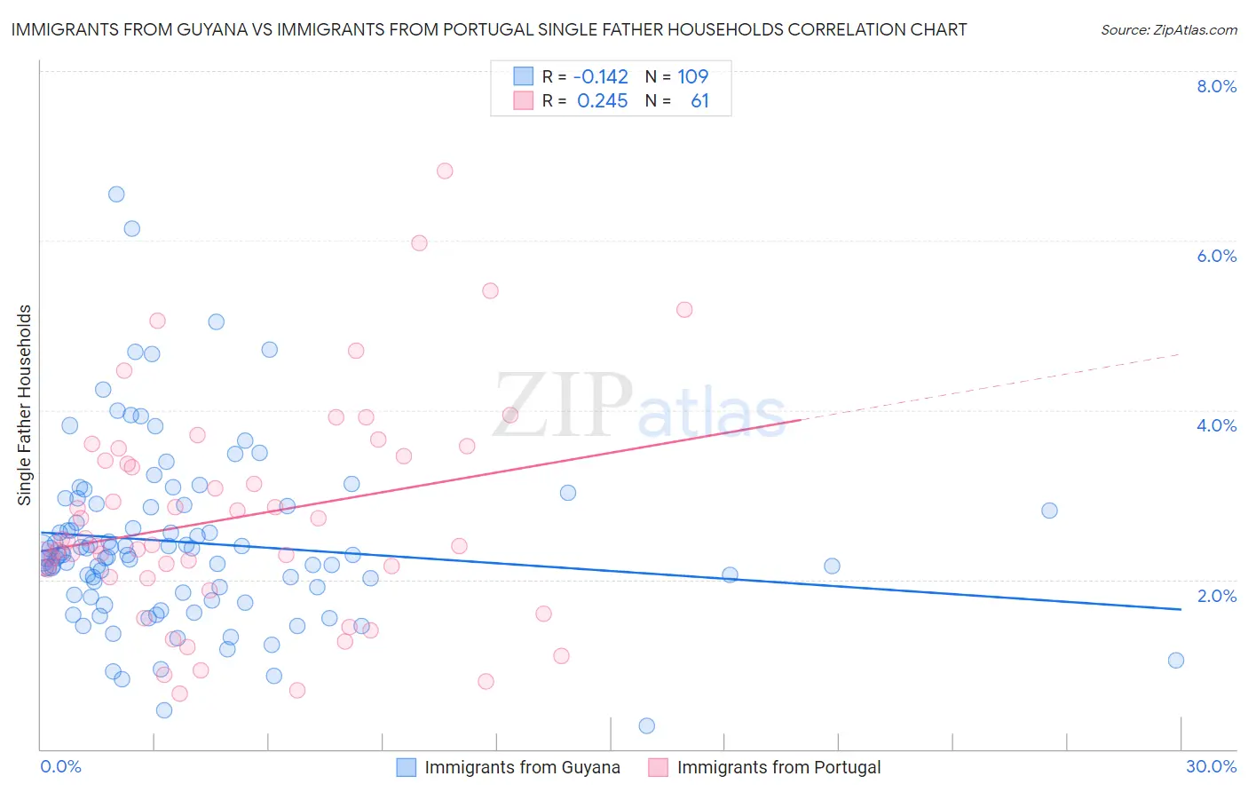 Immigrants from Guyana vs Immigrants from Portugal Single Father Households