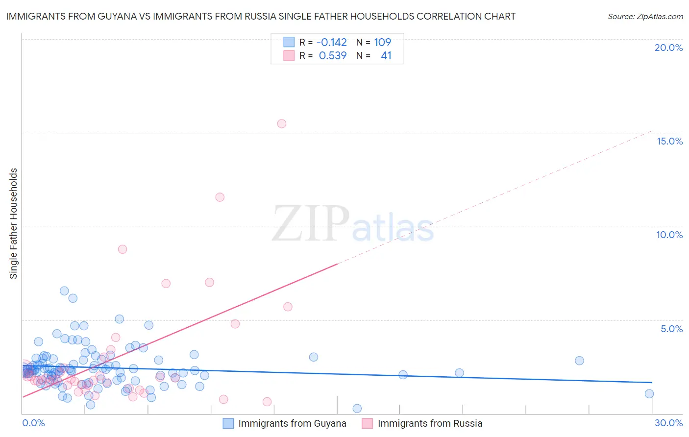 Immigrants from Guyana vs Immigrants from Russia Single Father Households